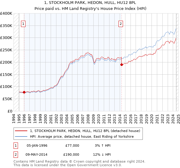 1, STOCKHOLM PARK, HEDON, HULL, HU12 8PL: Price paid vs HM Land Registry's House Price Index