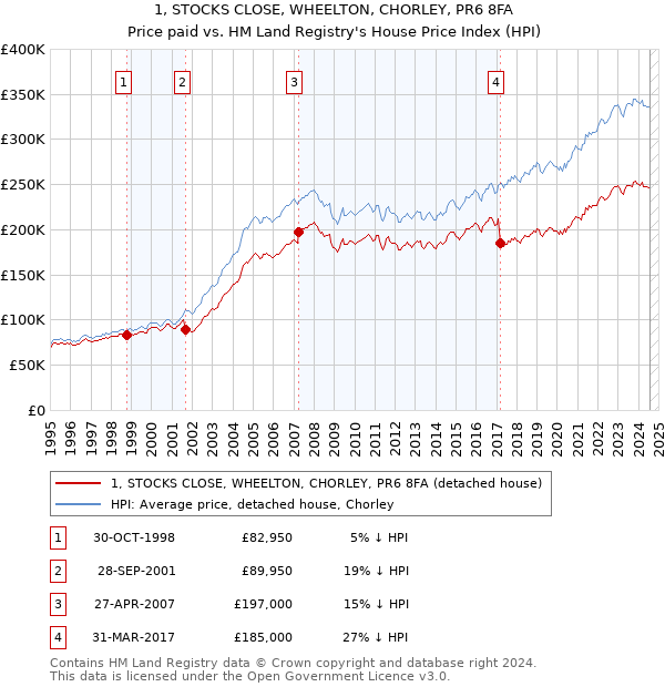 1, STOCKS CLOSE, WHEELTON, CHORLEY, PR6 8FA: Price paid vs HM Land Registry's House Price Index