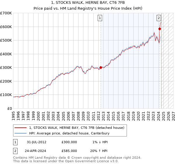 1, STOCKS WALK, HERNE BAY, CT6 7FB: Price paid vs HM Land Registry's House Price Index