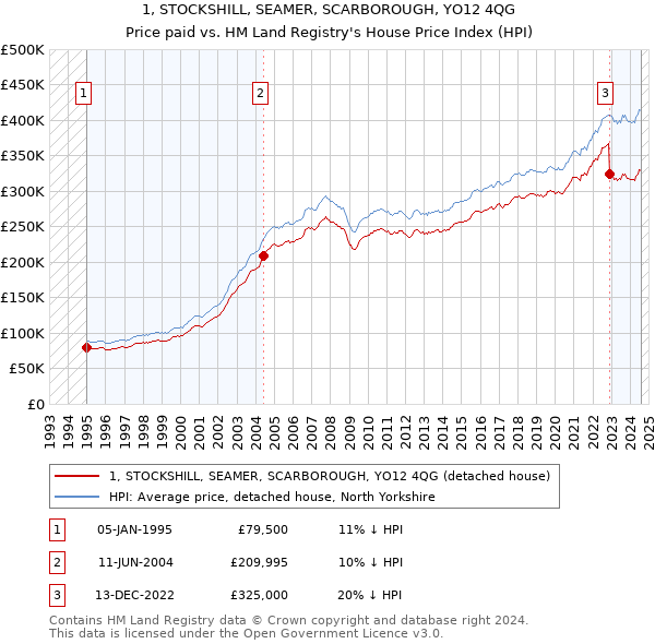 1, STOCKSHILL, SEAMER, SCARBOROUGH, YO12 4QG: Price paid vs HM Land Registry's House Price Index