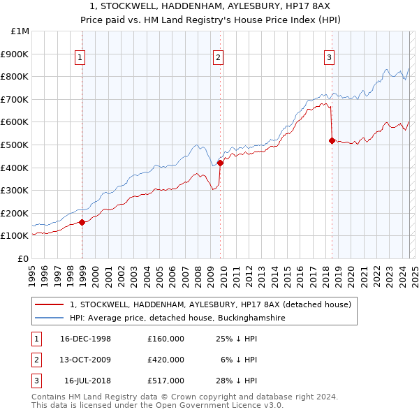 1, STOCKWELL, HADDENHAM, AYLESBURY, HP17 8AX: Price paid vs HM Land Registry's House Price Index