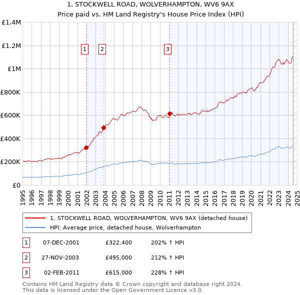 1, STOCKWELL ROAD, WOLVERHAMPTON, WV6 9AX: Price paid vs HM Land Registry's House Price Index