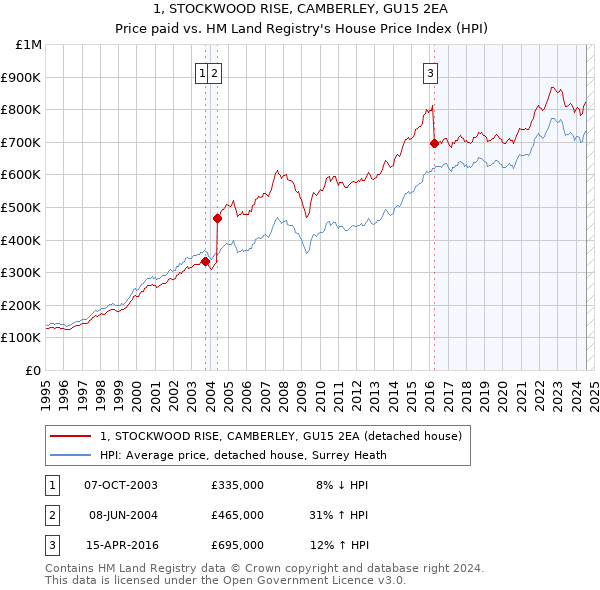 1, STOCKWOOD RISE, CAMBERLEY, GU15 2EA: Price paid vs HM Land Registry's House Price Index