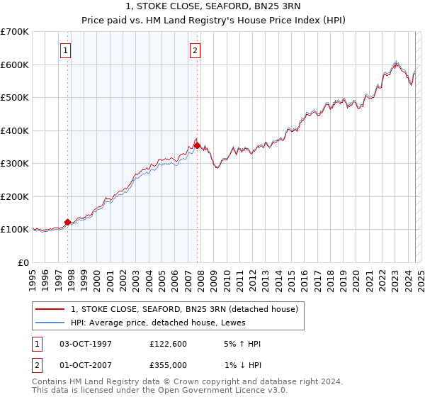 1, STOKE CLOSE, SEAFORD, BN25 3RN: Price paid vs HM Land Registry's House Price Index