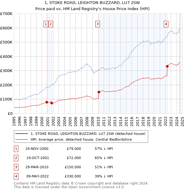 1, STOKE ROAD, LEIGHTON BUZZARD, LU7 2SW: Price paid vs HM Land Registry's House Price Index