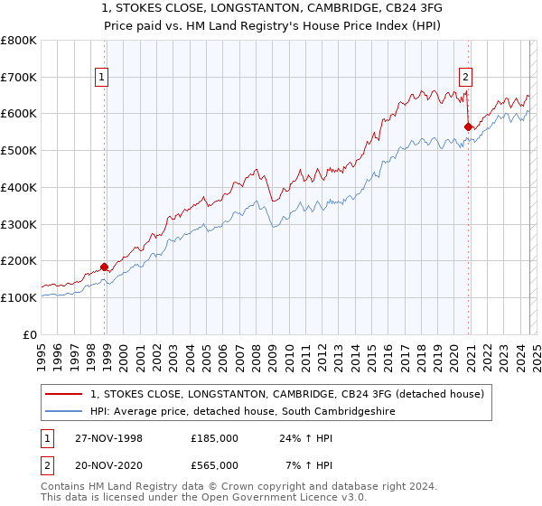 1, STOKES CLOSE, LONGSTANTON, CAMBRIDGE, CB24 3FG: Price paid vs HM Land Registry's House Price Index