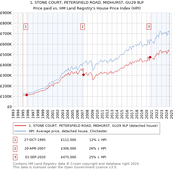 1, STONE COURT, PETERSFIELD ROAD, MIDHURST, GU29 9LP: Price paid vs HM Land Registry's House Price Index