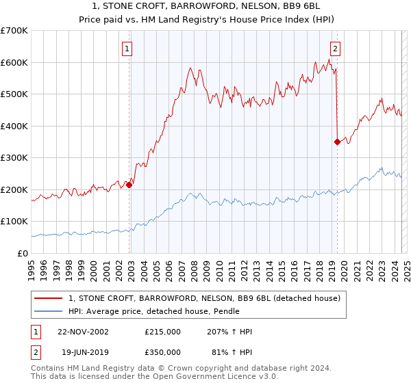 1, STONE CROFT, BARROWFORD, NELSON, BB9 6BL: Price paid vs HM Land Registry's House Price Index