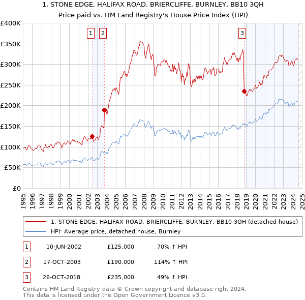 1, STONE EDGE, HALIFAX ROAD, BRIERCLIFFE, BURNLEY, BB10 3QH: Price paid vs HM Land Registry's House Price Index