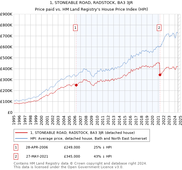 1, STONEABLE ROAD, RADSTOCK, BA3 3JR: Price paid vs HM Land Registry's House Price Index