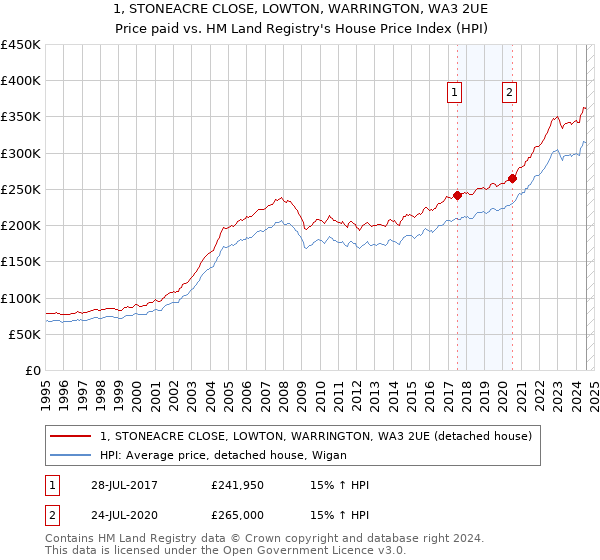 1, STONEACRE CLOSE, LOWTON, WARRINGTON, WA3 2UE: Price paid vs HM Land Registry's House Price Index