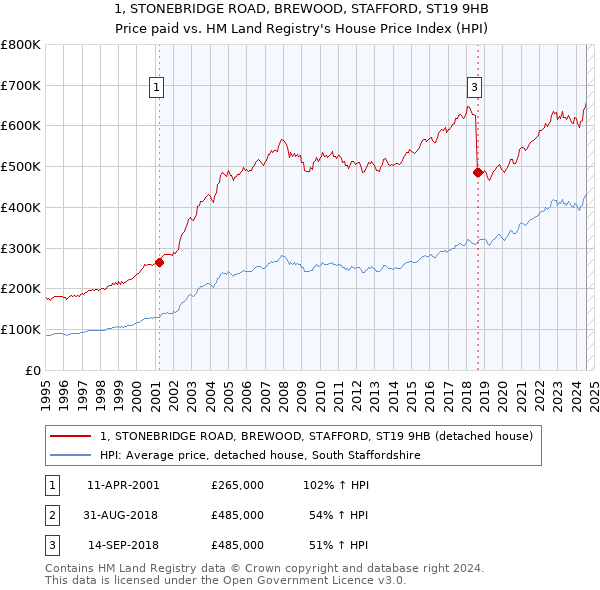 1, STONEBRIDGE ROAD, BREWOOD, STAFFORD, ST19 9HB: Price paid vs HM Land Registry's House Price Index