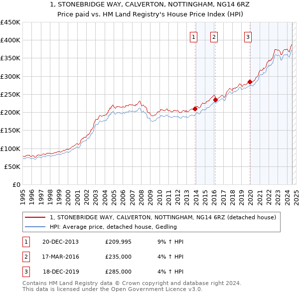 1, STONEBRIDGE WAY, CALVERTON, NOTTINGHAM, NG14 6RZ: Price paid vs HM Land Registry's House Price Index