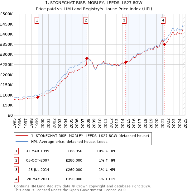 1, STONECHAT RISE, MORLEY, LEEDS, LS27 8GW: Price paid vs HM Land Registry's House Price Index