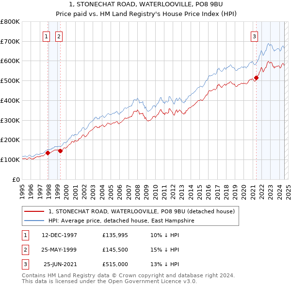 1, STONECHAT ROAD, WATERLOOVILLE, PO8 9BU: Price paid vs HM Land Registry's House Price Index