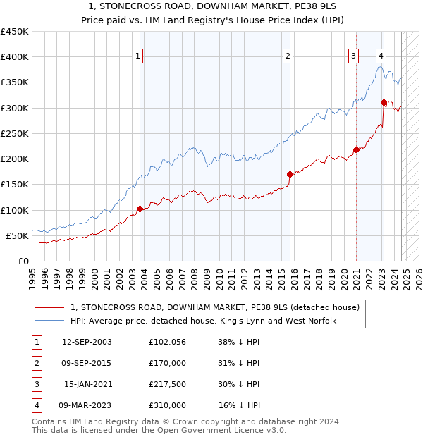 1, STONECROSS ROAD, DOWNHAM MARKET, PE38 9LS: Price paid vs HM Land Registry's House Price Index