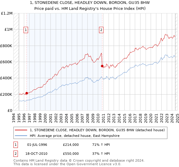 1, STONEDENE CLOSE, HEADLEY DOWN, BORDON, GU35 8HW: Price paid vs HM Land Registry's House Price Index