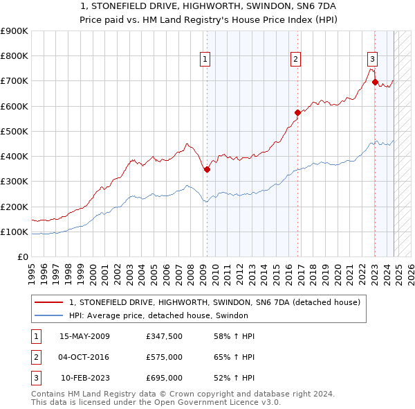 1, STONEFIELD DRIVE, HIGHWORTH, SWINDON, SN6 7DA: Price paid vs HM Land Registry's House Price Index