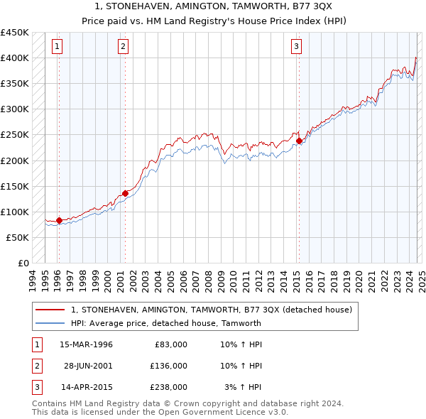 1, STONEHAVEN, AMINGTON, TAMWORTH, B77 3QX: Price paid vs HM Land Registry's House Price Index