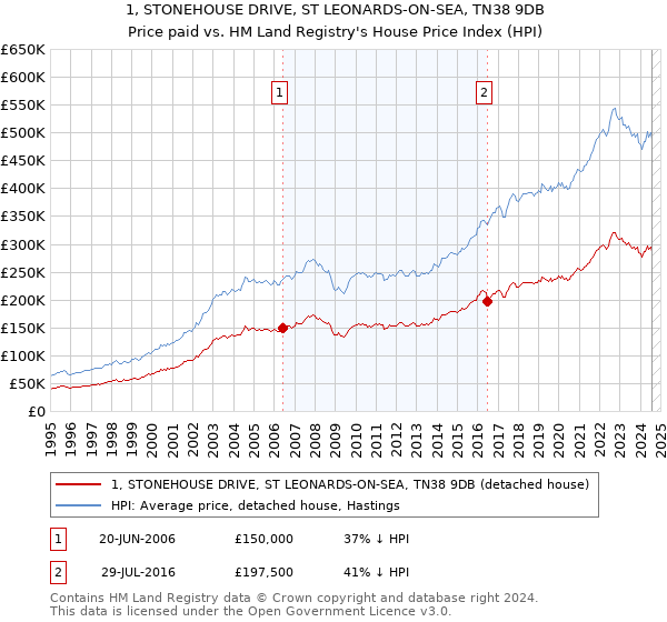 1, STONEHOUSE DRIVE, ST LEONARDS-ON-SEA, TN38 9DB: Price paid vs HM Land Registry's House Price Index