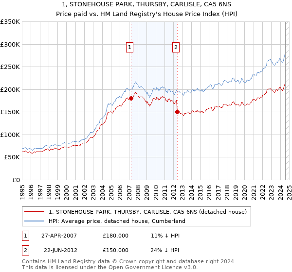 1, STONEHOUSE PARK, THURSBY, CARLISLE, CA5 6NS: Price paid vs HM Land Registry's House Price Index