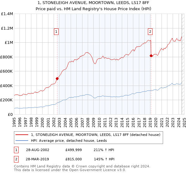 1, STONELEIGH AVENUE, MOORTOWN, LEEDS, LS17 8FF: Price paid vs HM Land Registry's House Price Index