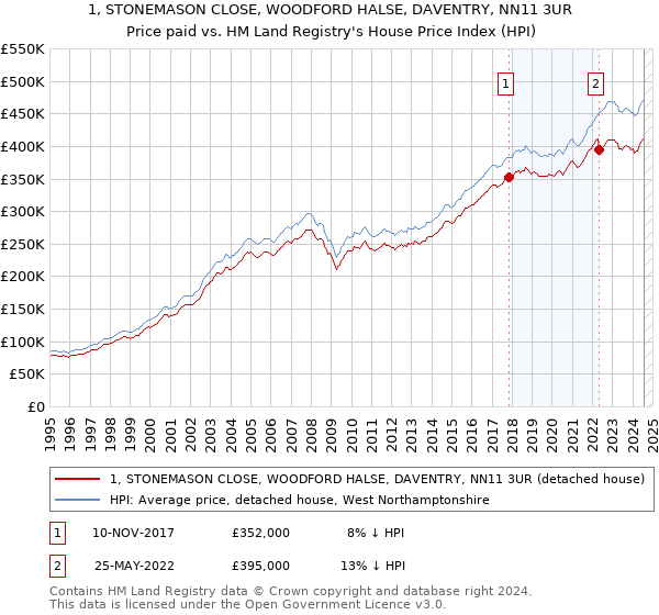 1, STONEMASON CLOSE, WOODFORD HALSE, DAVENTRY, NN11 3UR: Price paid vs HM Land Registry's House Price Index