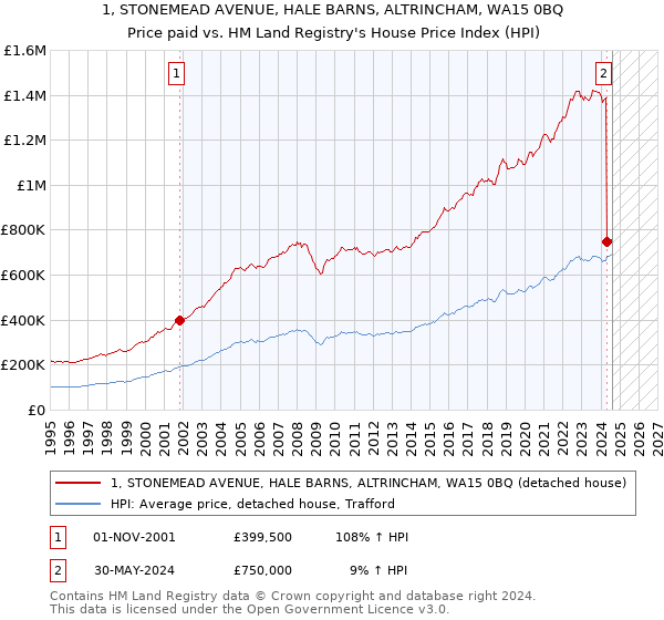 1, STONEMEAD AVENUE, HALE BARNS, ALTRINCHAM, WA15 0BQ: Price paid vs HM Land Registry's House Price Index