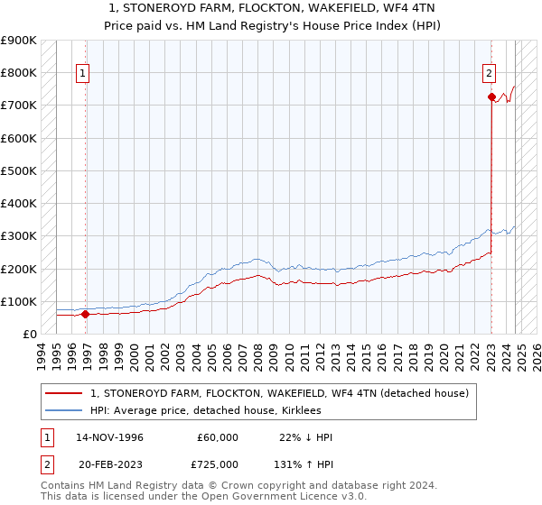 1, STONEROYD FARM, FLOCKTON, WAKEFIELD, WF4 4TN: Price paid vs HM Land Registry's House Price Index