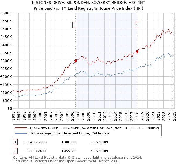 1, STONES DRIVE, RIPPONDEN, SOWERBY BRIDGE, HX6 4NY: Price paid vs HM Land Registry's House Price Index