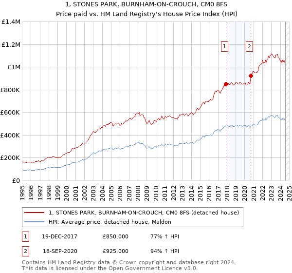 1, STONES PARK, BURNHAM-ON-CROUCH, CM0 8FS: Price paid vs HM Land Registry's House Price Index