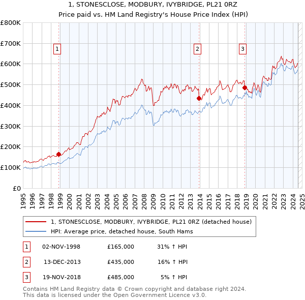 1, STONESCLOSE, MODBURY, IVYBRIDGE, PL21 0RZ: Price paid vs HM Land Registry's House Price Index