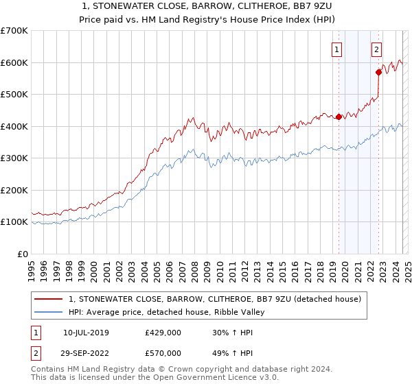 1, STONEWATER CLOSE, BARROW, CLITHEROE, BB7 9ZU: Price paid vs HM Land Registry's House Price Index