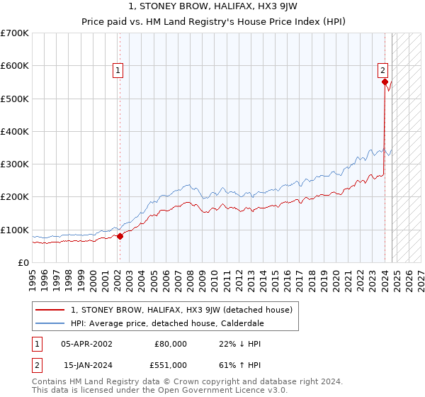 1, STONEY BROW, HALIFAX, HX3 9JW: Price paid vs HM Land Registry's House Price Index