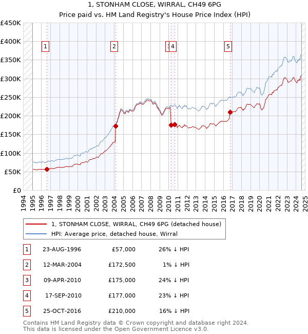 1, STONHAM CLOSE, WIRRAL, CH49 6PG: Price paid vs HM Land Registry's House Price Index