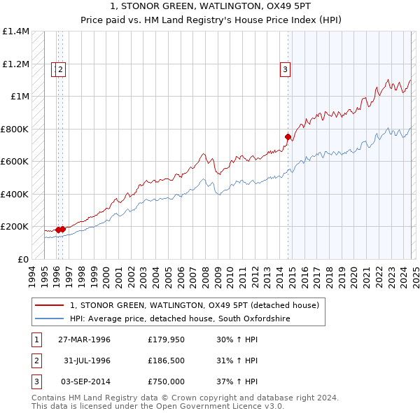 1, STONOR GREEN, WATLINGTON, OX49 5PT: Price paid vs HM Land Registry's House Price Index