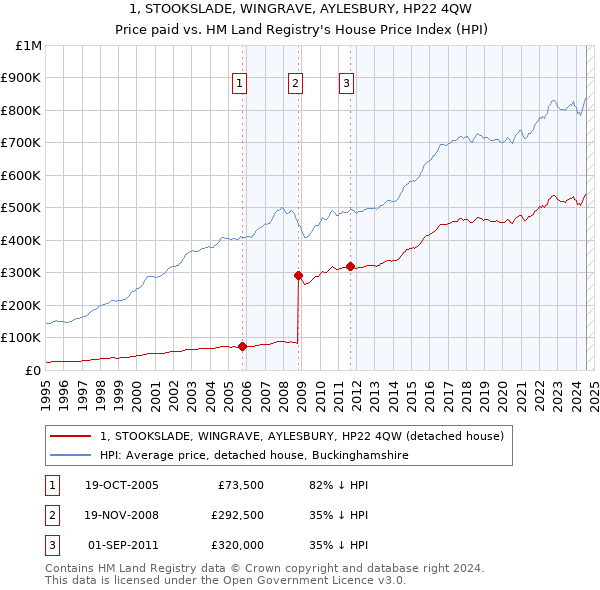 1, STOOKSLADE, WINGRAVE, AYLESBURY, HP22 4QW: Price paid vs HM Land Registry's House Price Index