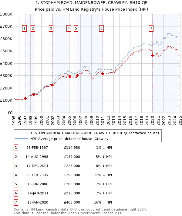 1, STOPHAM ROAD, MAIDENBOWER, CRAWLEY, RH10 7JF: Price paid vs HM Land Registry's House Price Index