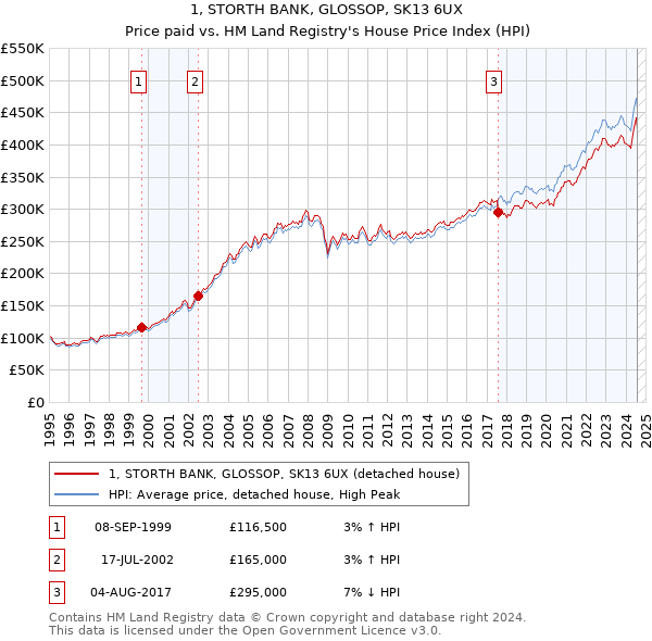 1, STORTH BANK, GLOSSOP, SK13 6UX: Price paid vs HM Land Registry's House Price Index