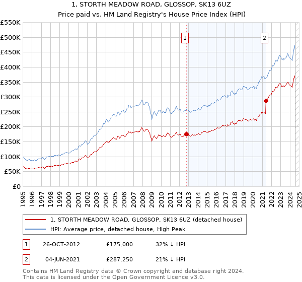 1, STORTH MEADOW ROAD, GLOSSOP, SK13 6UZ: Price paid vs HM Land Registry's House Price Index