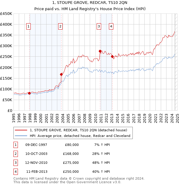 1, STOUPE GROVE, REDCAR, TS10 2QN: Price paid vs HM Land Registry's House Price Index