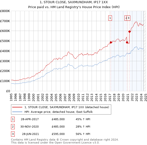 1, STOUR CLOSE, SAXMUNDHAM, IP17 1XX: Price paid vs HM Land Registry's House Price Index