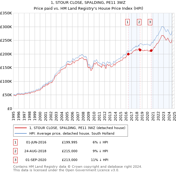 1, STOUR CLOSE, SPALDING, PE11 3WZ: Price paid vs HM Land Registry's House Price Index