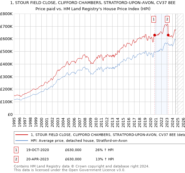 1, STOUR FIELD CLOSE, CLIFFORD CHAMBERS, STRATFORD-UPON-AVON, CV37 8EE: Price paid vs HM Land Registry's House Price Index