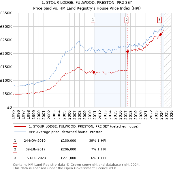 1, STOUR LODGE, FULWOOD, PRESTON, PR2 3EY: Price paid vs HM Land Registry's House Price Index