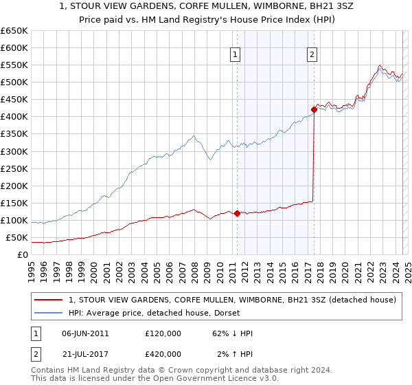 1, STOUR VIEW GARDENS, CORFE MULLEN, WIMBORNE, BH21 3SZ: Price paid vs HM Land Registry's House Price Index