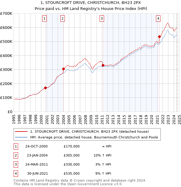 1, STOURCROFT DRIVE, CHRISTCHURCH, BH23 2PX: Price paid vs HM Land Registry's House Price Index