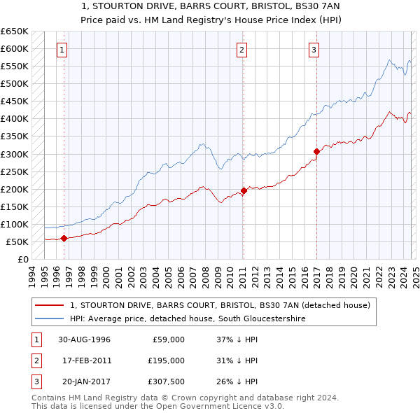 1, STOURTON DRIVE, BARRS COURT, BRISTOL, BS30 7AN: Price paid vs HM Land Registry's House Price Index