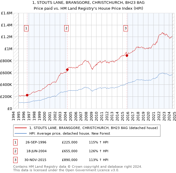 1, STOUTS LANE, BRANSGORE, CHRISTCHURCH, BH23 8AG: Price paid vs HM Land Registry's House Price Index