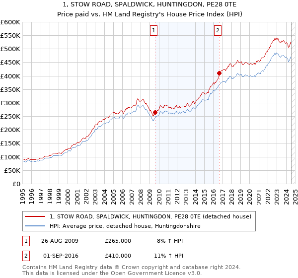 1, STOW ROAD, SPALDWICK, HUNTINGDON, PE28 0TE: Price paid vs HM Land Registry's House Price Index